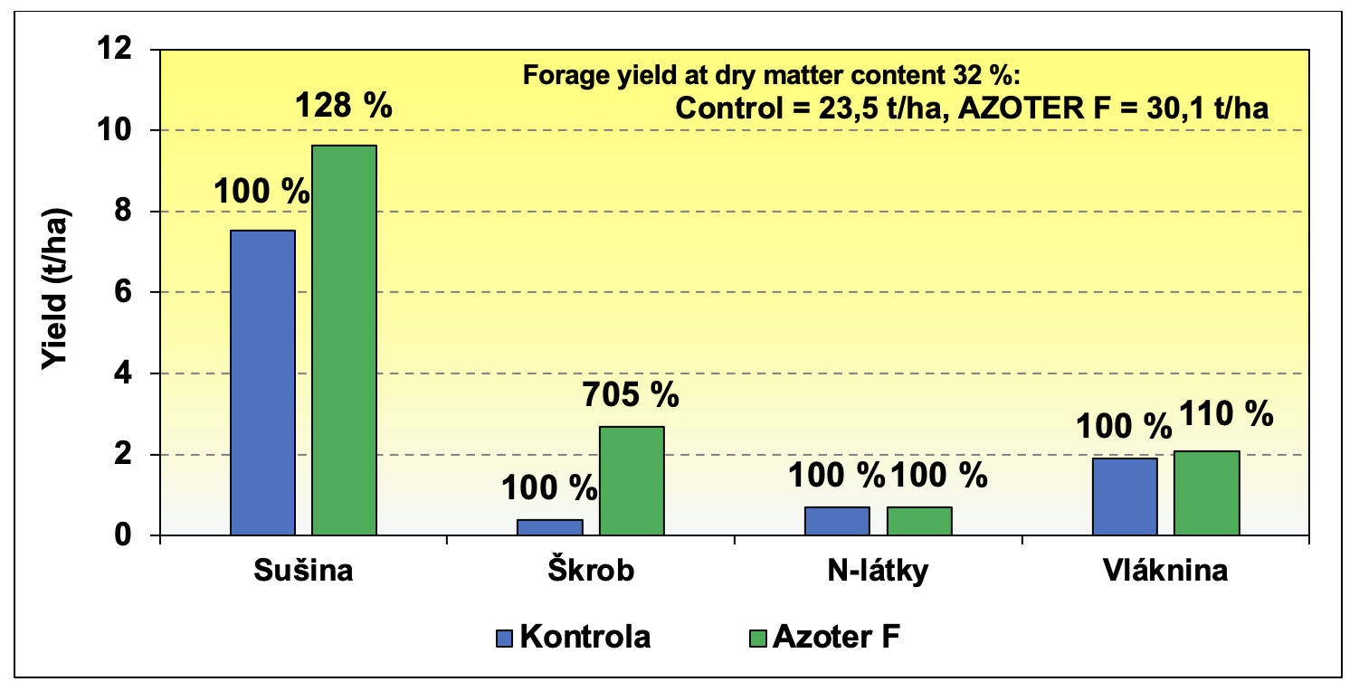 Graf 10. Comparison of the maize forage yield and quality components after application of AZOTER F