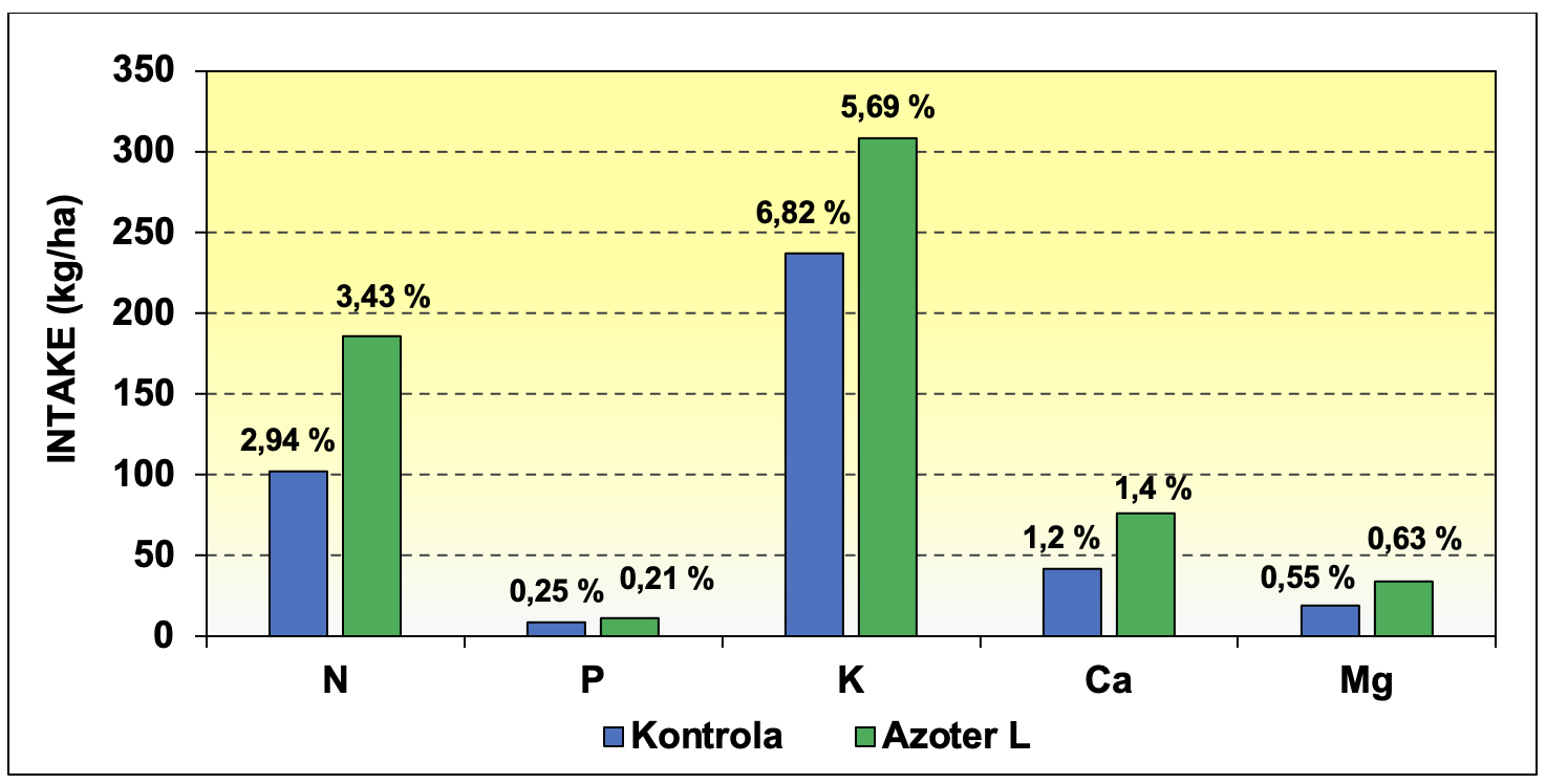 Graph 3. Comparison of the biological intake of nutrients in sugar beet plants in the period of full plant