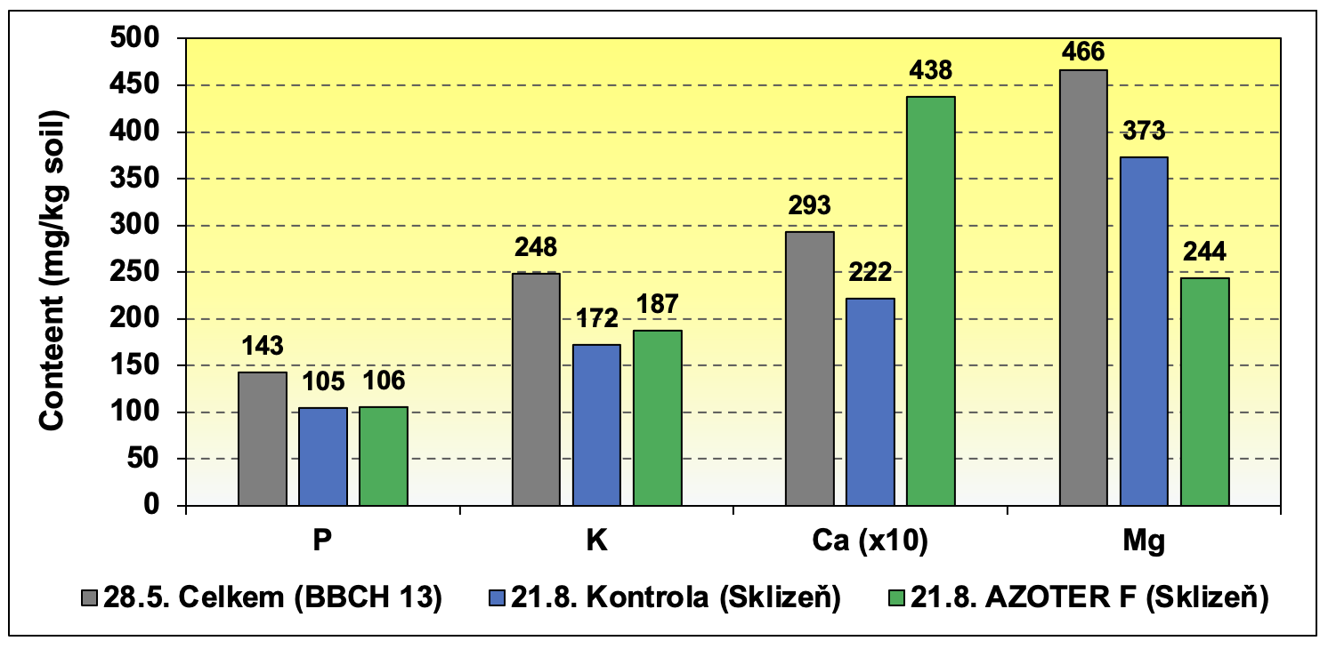 Graph 7. Comparison of the available nutrients 1 1