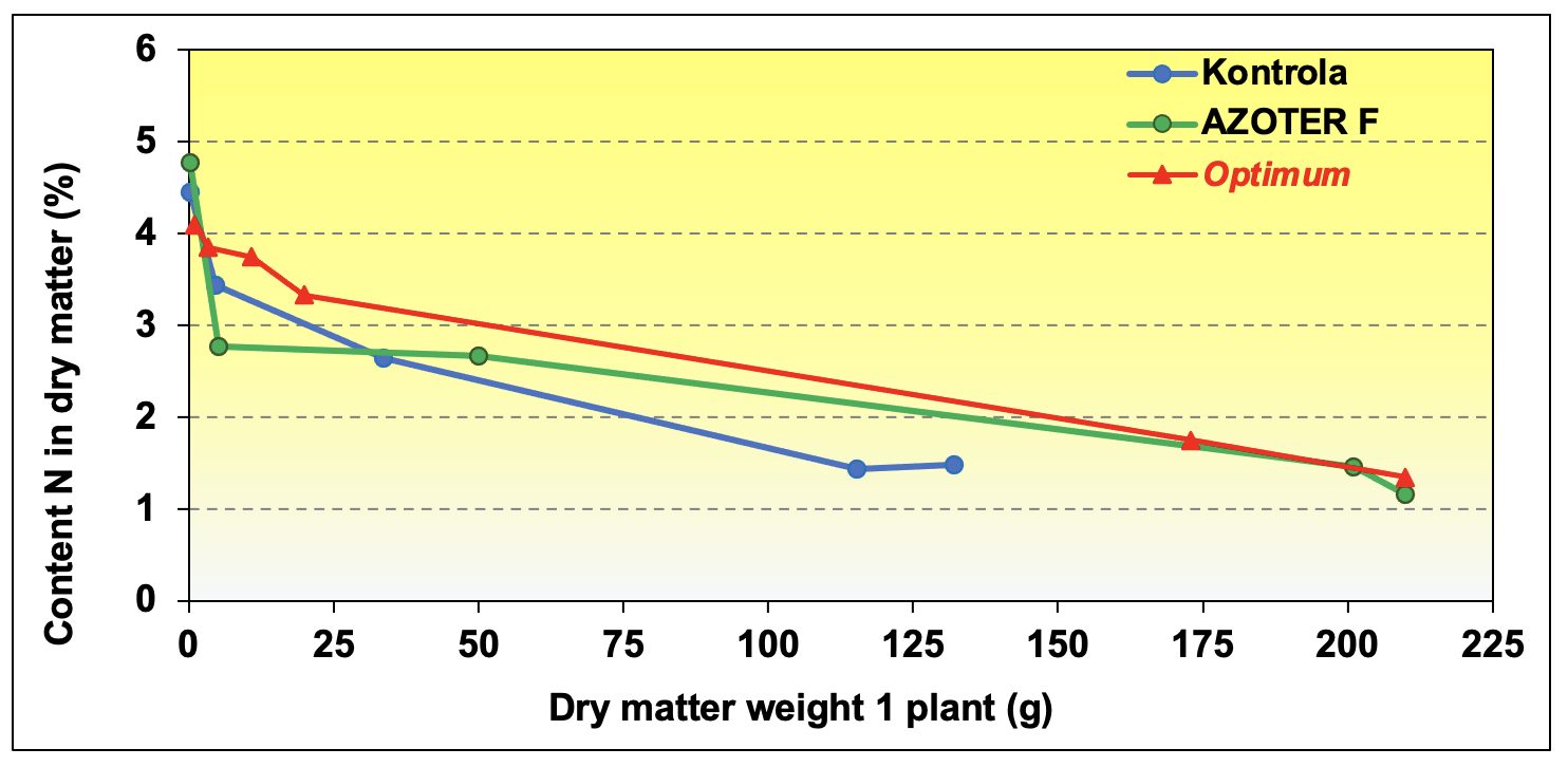 Graph 9. Dynamics of nutritional status of maize plants during the vegetation