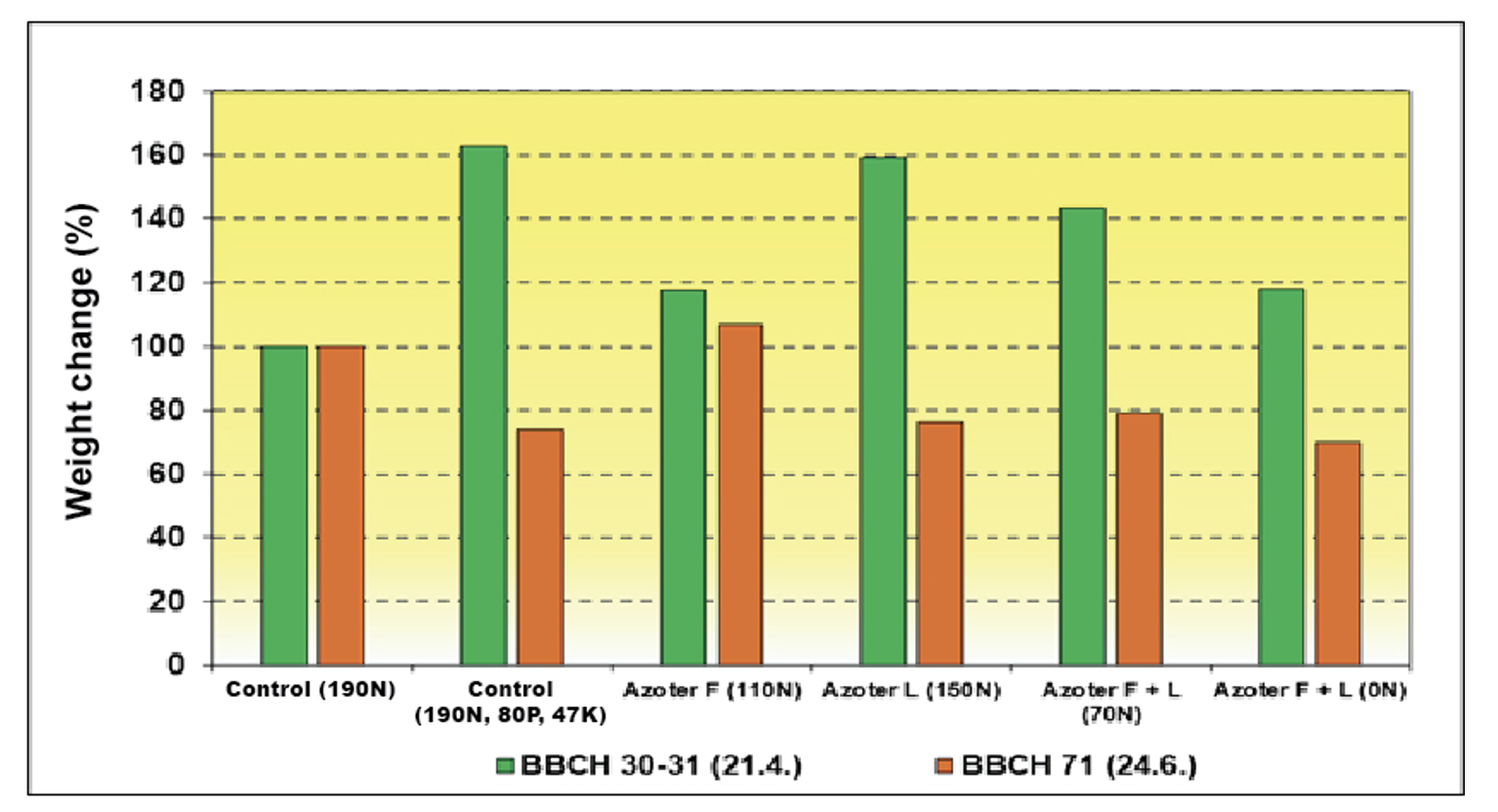 Graph 1. Influence of the application of AZOTER fertilizers on the dry matter weight of aboveground biomass of wheat plants at the beginning of stem elongation BBCH 30 31 and early maturity BBCH 71.