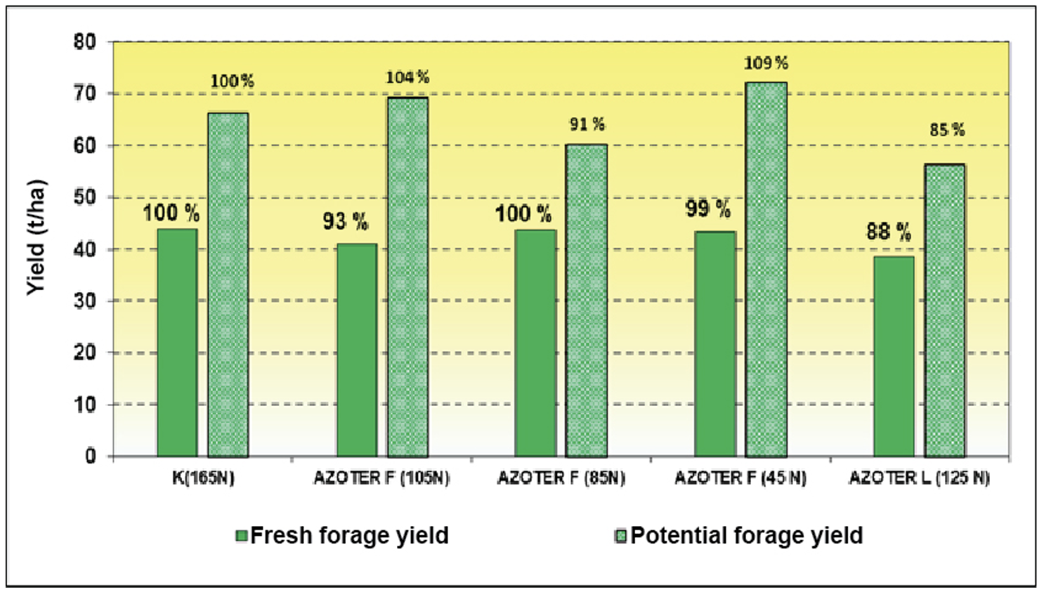 Graph 11. The effect of AZOTER application on the fresh forage yield at the standard dry matter content 32 September 20