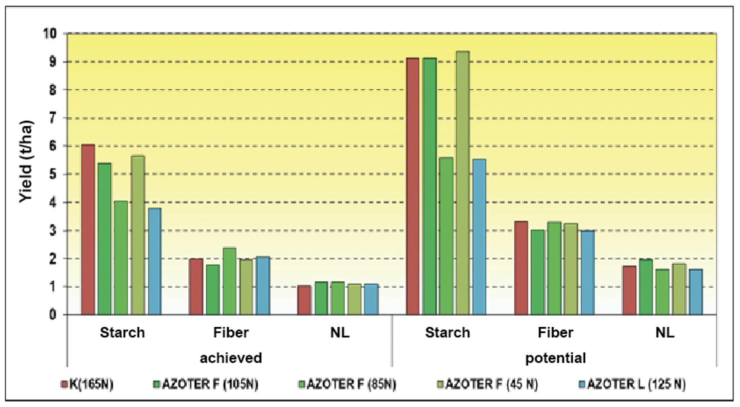 Graph 12. The effect of AZOTER products on the yield of basic quality components of forage September 20