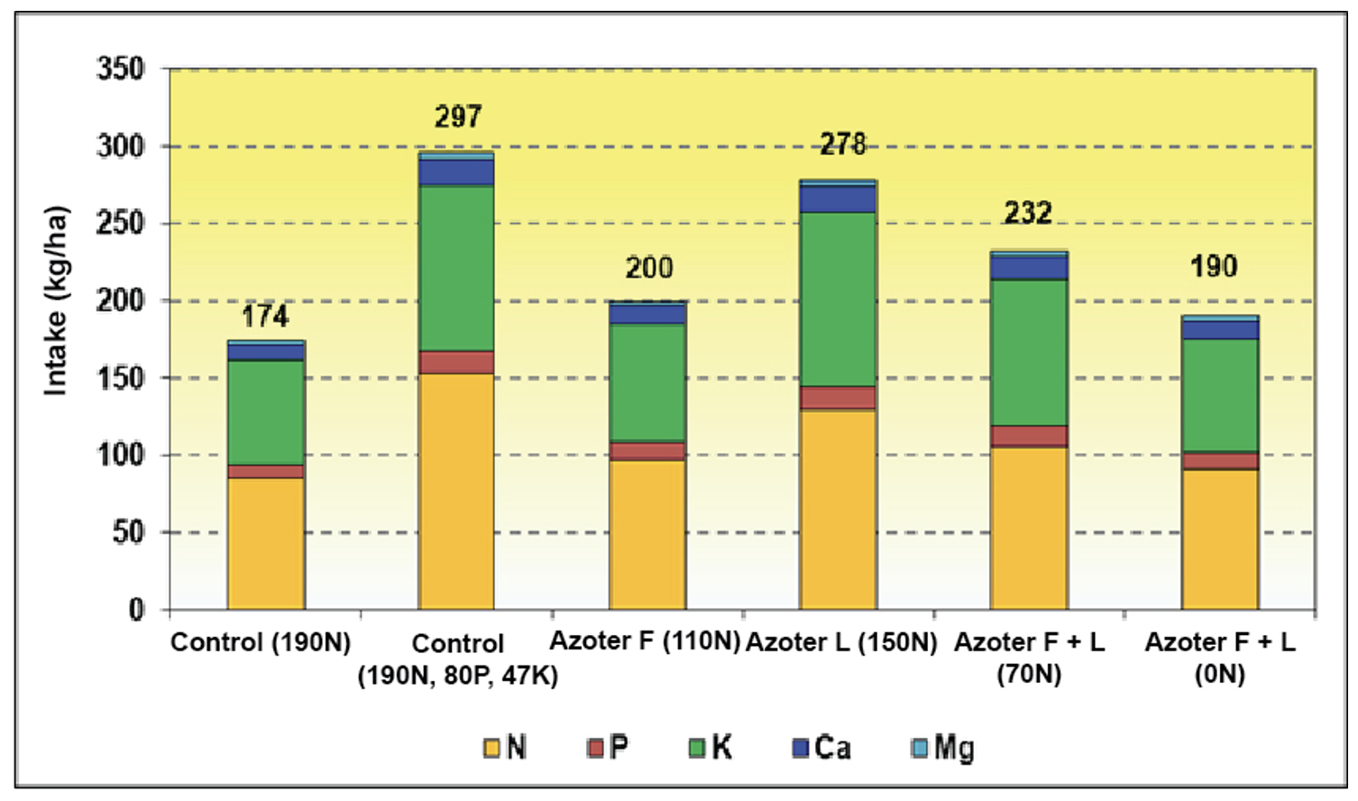 Graph 3. Biological nutrient intake of aboveground biomass of wheat in the stem elongation period BBCH 30 31 on 21 April 2019