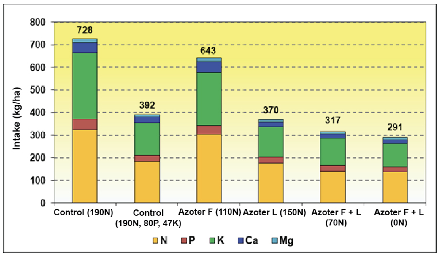 Graph 4. Biological nutrient intake by aboveground biomass of wheat during early maturity BBCH 71 on 24 June 2019