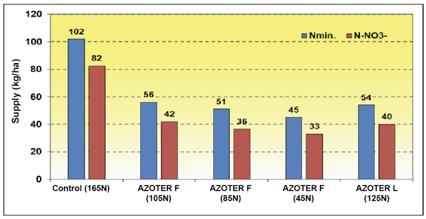 Graph 7. Content of mineral nitrogen and nitrate fraction in the soil under the maize stand on 8 July 2019 BBCH 35 37