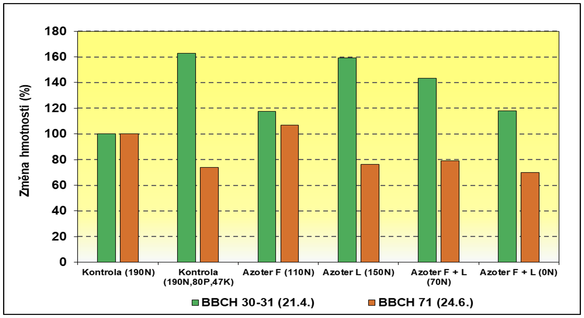 Vliv aplikace přípravků AZOTER na hmotnosti sušiny nadzemní biomasy rostlin pšenice v období počátku sloupkování BBCH 30 31 a v období mléčné zralosti BBCH 71