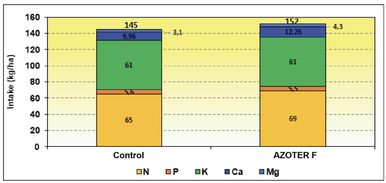 Biological nutrient intake of aboveground biomass of barley at the beginning of jointing BBCH 30 on 2 25 May 2020