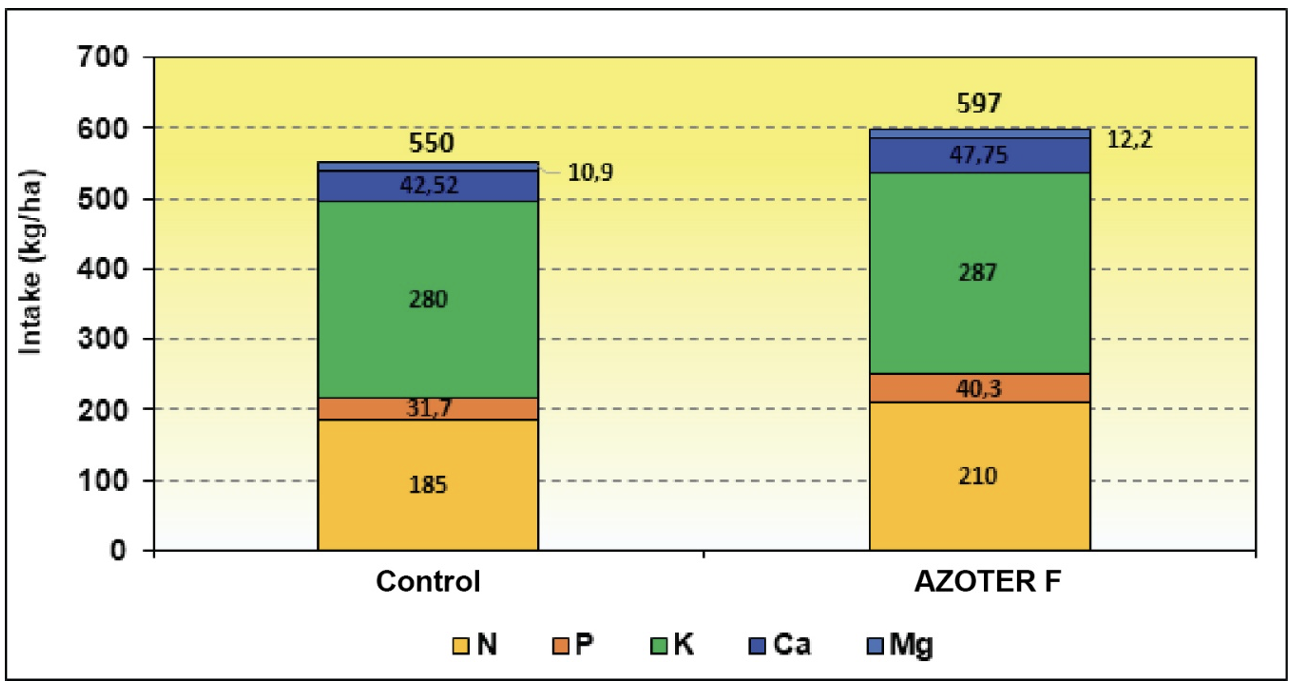 Biological nutrient intake of aboveground biomass of barley during the full flowering stage BBCH 65 o on 22 June 2020