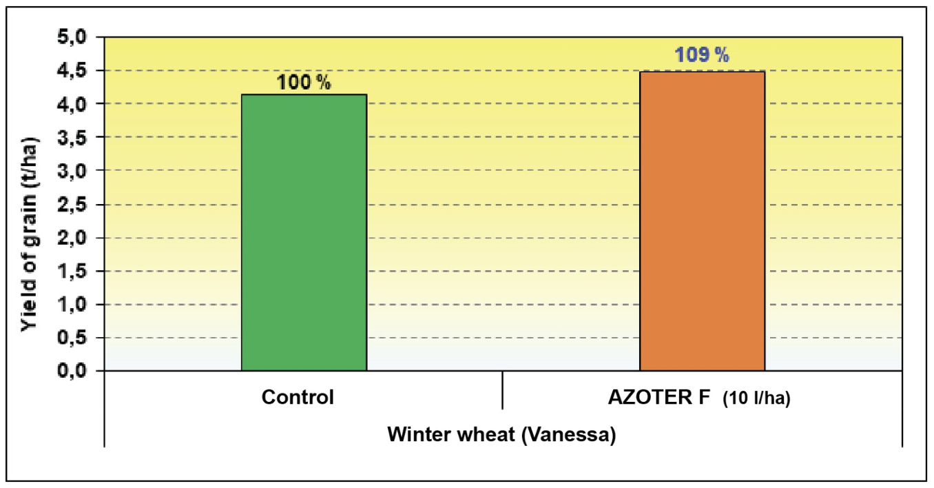 The effect of pre sowing AZOTER F application on winter wheat grain yield at 14 humidity