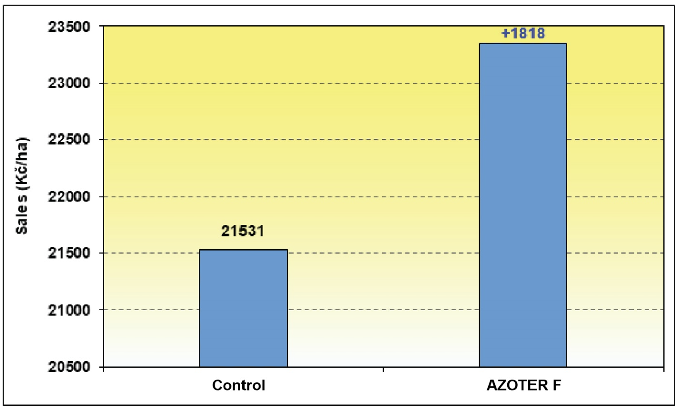 The effect of pre sowing application of AZOTER F on sales of winter wheat grain in average organic quality year 2020