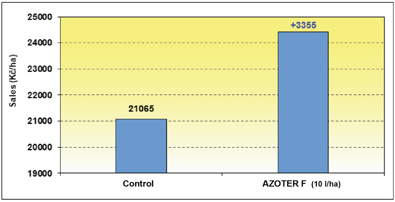 The effect of pre sowing application of AZOTER F on the sales of spring barley grain in average bioquality year 2020