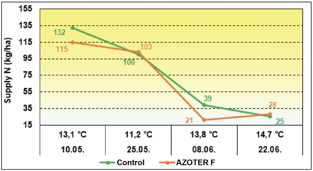 The effect of soil temperature on nitrogen supply Nmin. In soil in spring barley stand