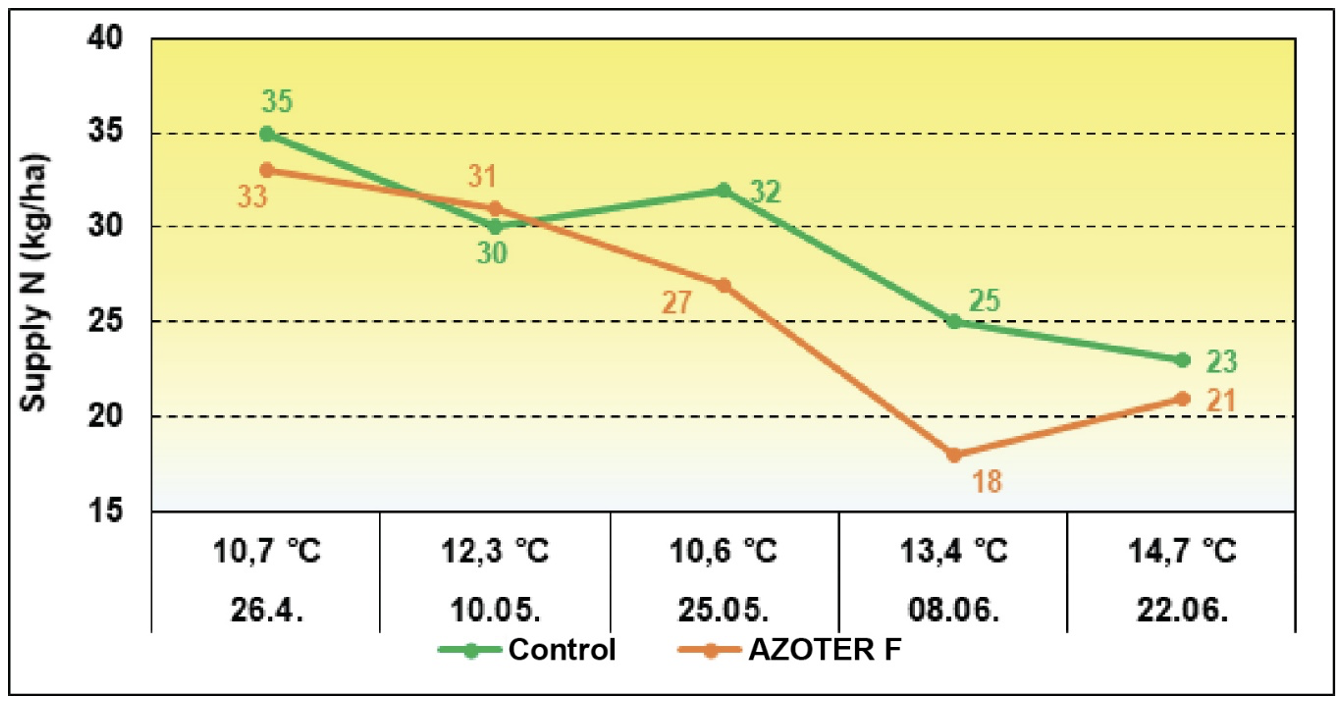 The effect of soil temperature on nitrogen supply Nmin. in the soil in winter wheat stand