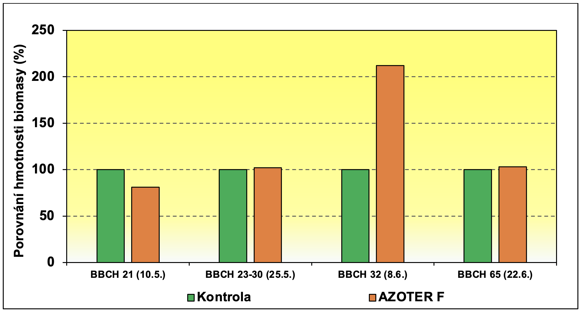 Vliv aplikace přípravku AZOTER F na hmotnost sušiny nadzemní biomasy rostlin ječmene v období celé vegetace