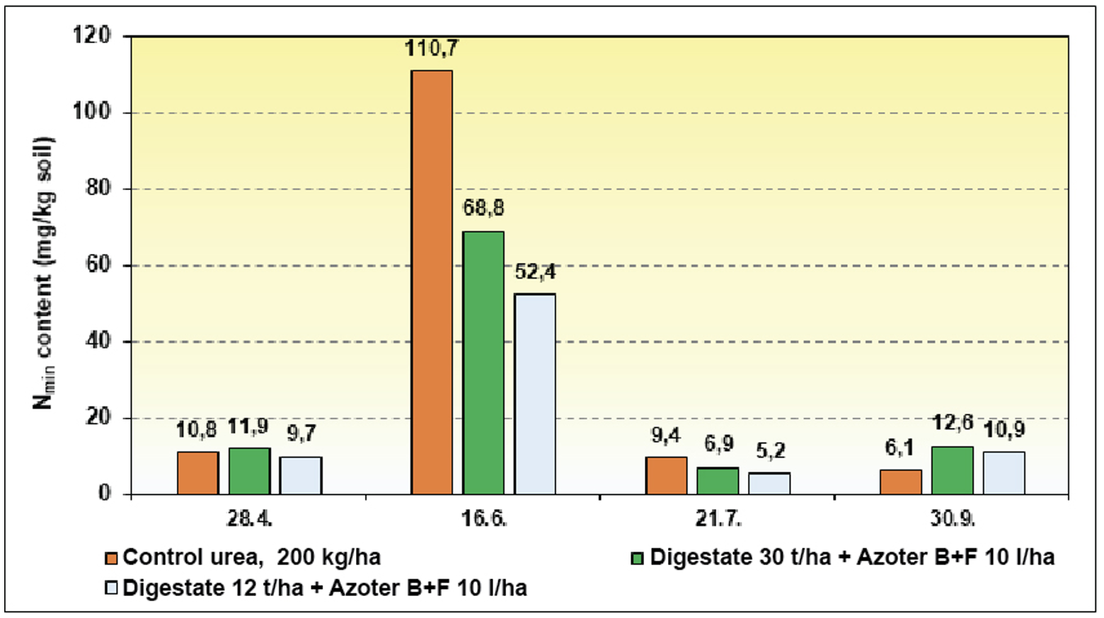 Graph 1. The effect of AZOTER B F application and the application of the digestate from the biogas plant before sowing on the dynamics of the mineral nitrogen content