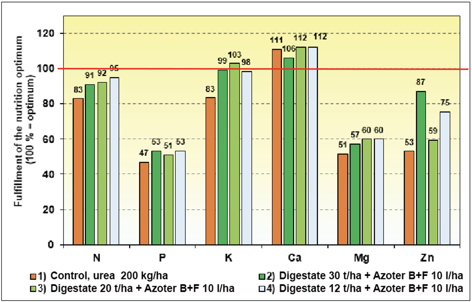 Graph 2. The effect of AZOTER B F bacterial fertilizer and digestate application from the biogas plant before sowing on the nutritional status of maize plants in the period of crop involvement