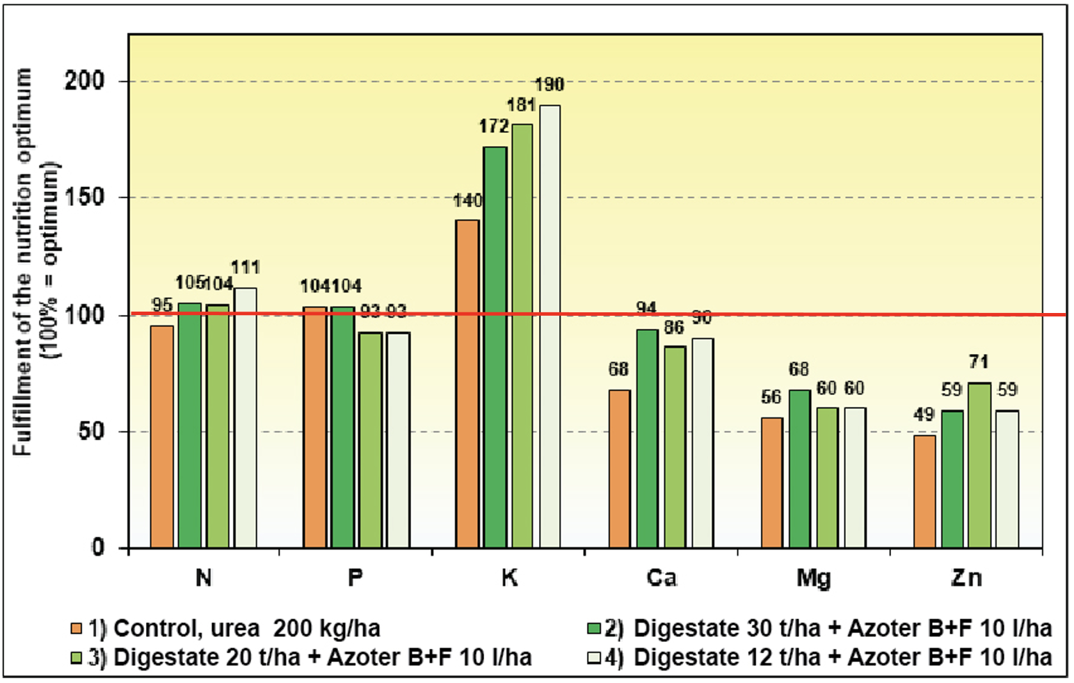 Graph 3. The effect of AZOTER B F bacterial fertilizer and the digestate application from the biogas plant before sowing on the nutritional status of maize plants in the period of intensive growth