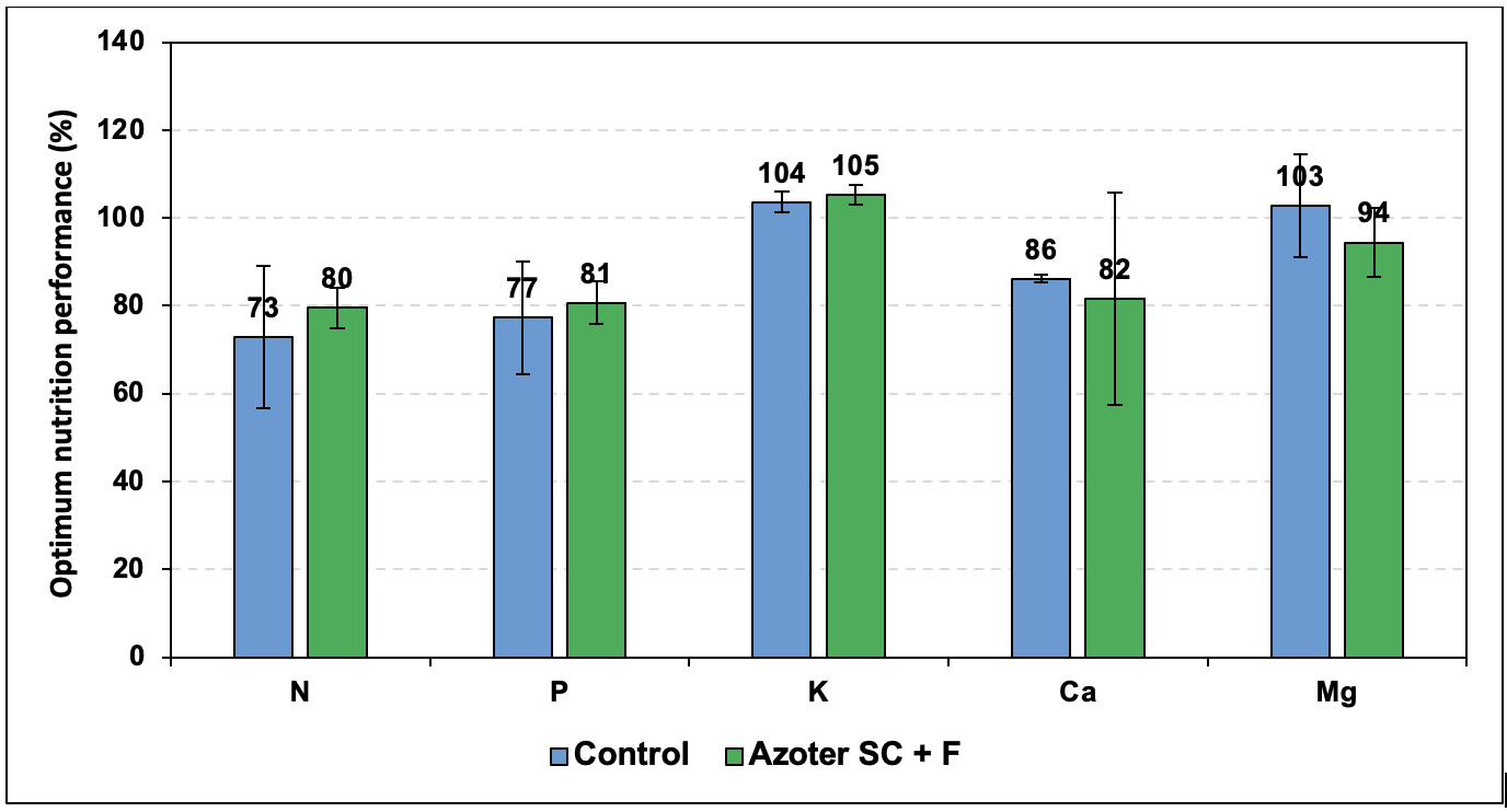 Nutritional status of winter rape plants in the soil without and with the pre sowing treatment with