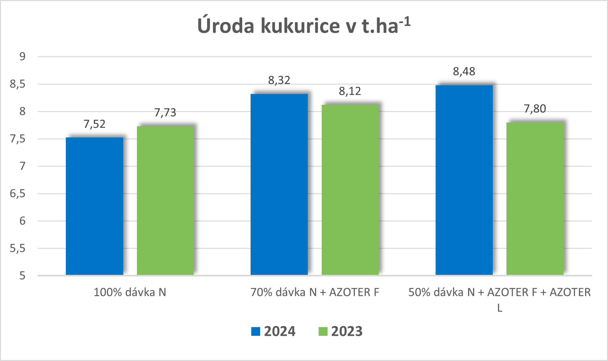Uroda kukurice SPU 23 24