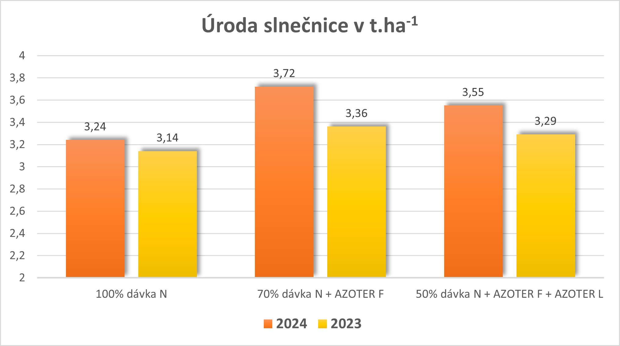 Uroda slnecnice SPU 23 24
