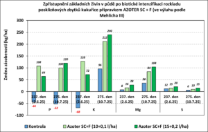 Graf č.1 Zásobenost půdy živinami