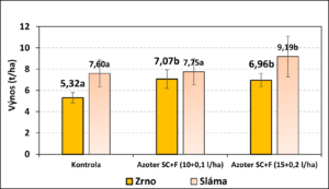 Graf č.2 Výnos zrna a slámy